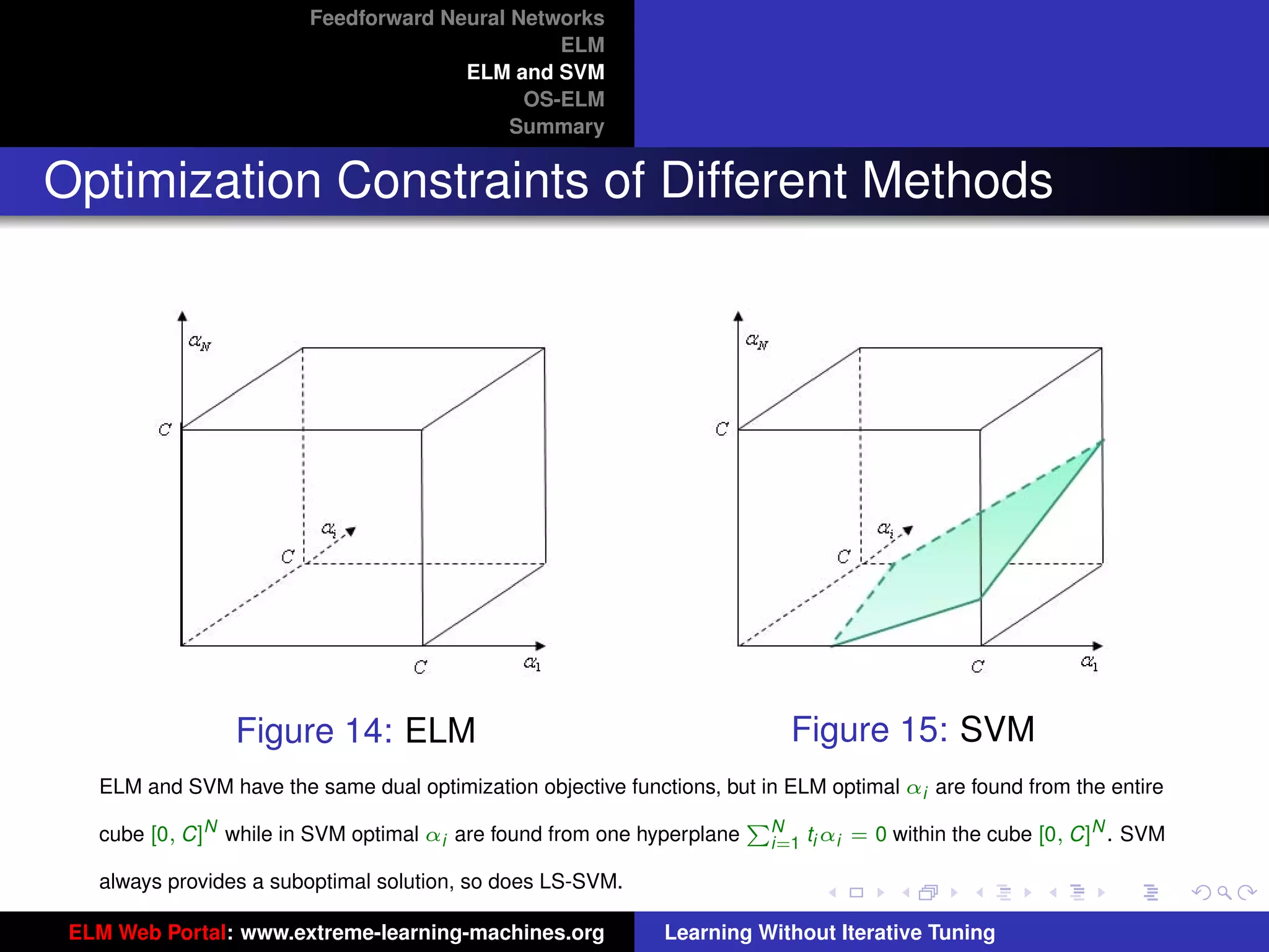 Feedforward Neural Networks
                                                ELM
                                       ELM and SVM
                                             OS-ELM
                                            Summary


Optimization Constraints of Different Methods




                                                                                                                          tu-logo
                 Figure 14: ELM                                              Figure 15: SVM
   ELM and SVM have the same dual optimization objective functions, but in ELM optimal αi are found from the entire
                                                                                                                         ur-logo
   cube [0, C]N while in SVM optimal αi are found from one hyperplane
                                                                        PN
                                                                         i=1 ti αi   = 0 within the cube [0, C]N . SVM

   always provides a suboptimal solution, so does LS-SVM.

 ELM Web Portal: www.extreme-learning-machines.org            Learning Without Iterative Tuning
 
