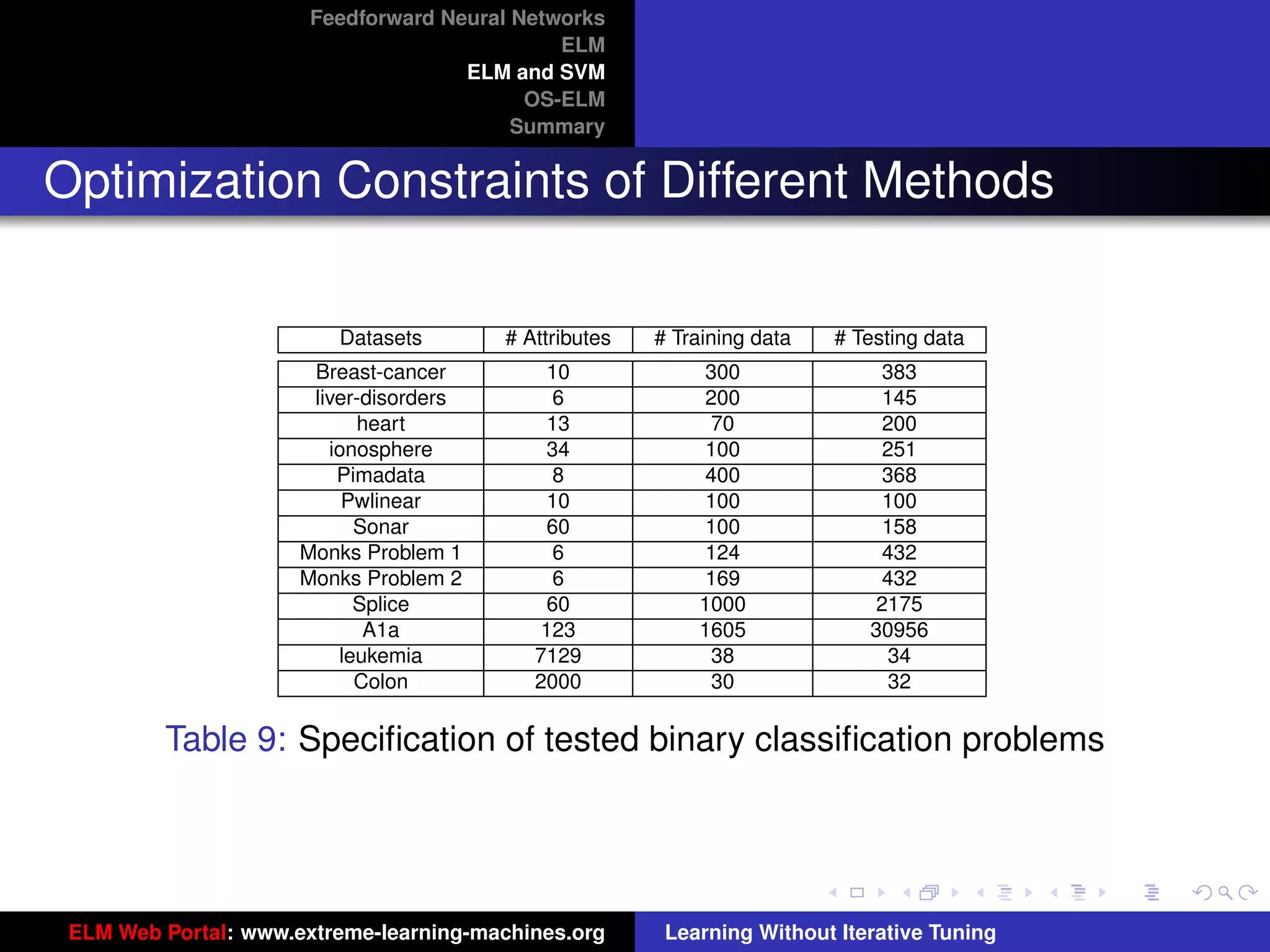 Feedforward Neural Networks
                                              ELM
                                     ELM and SVM
                                           OS-ELM
                                          Summary


Optimization Constraints of Different Methods

                         Datasets        # Attributes   # Training data   # Testing data
                       Breast-cancer         10             300               383
                       liver-disorders       6              200               145
                            heart            13              70               200
                         ionosphere          34             100               251
                          Pimadata           8              400               368
                           Pwlinear          10             100               100
                            Sonar            60             100               158
                      Monks Problem 1        6              124               432
                      Monks Problem 2        6              169               432
                            Splice           60             1000              2175
                             A1a            123             1605             30956
                          leukemia          7129             38                34
                            Colon           2000             30                32
                                                                                              tu-logo
         Table 9: Speciﬁcation of tested binary classiﬁcation problems

                                                                                             ur-logo




 ELM Web Portal: www.extreme-learning-machines.org       Learning Without Iterative Tuning
 