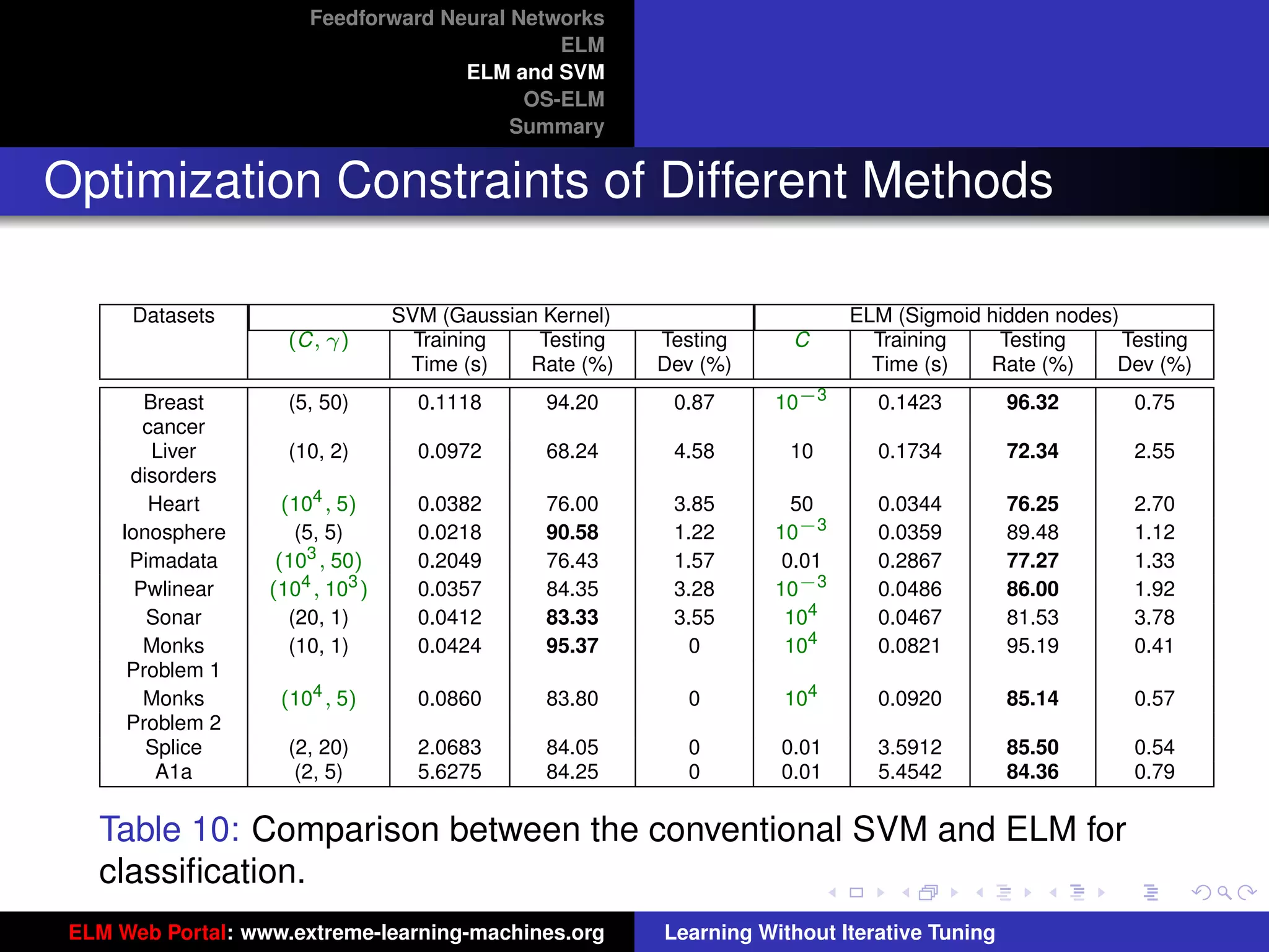 Feedforward Neural Networks
                                              ELM
                                     ELM and SVM
                                           OS-ELM
                                          Summary


Optimization Constraints of Different Methods

      Datasets                    SVM (Gaussian Kernel)                      ELM (Sigmoid hidden nodes)
                     (C, γ)         Training   Testing    Testing     C        Training    Testing      Testing
                                   Time (s)   Rate (%)    Dev (%)              Time (s)   Rate (%)     Dev (%)
        Breast       (5, 50)        0.1118      94.20      0.87      10−3      0.1423         96.32      0.75
        cancer
         Liver       (10, 2)        0.0972      68.24      4.58       10       0.1734         72.34      2.55
      disorders
                        4
         Heart       (10 , 5)       0.0382      76.00      3.85        50      0.0344         76.25      2.70
     Ionosphere        (5, 5)       0.0218      90.58      1.22      10−3      0.0359         89.48      1.12
      Pimadata      (103 , 50)      0.2049      76.43      1.57       0.01     0.2867         77.27      1.33
       Pwlinear    (104 , 103 )     0.0357      84.35      3.28      10−3      0.0486         86.00      1.92
        Sonar         (20, 1)       0.0412      83.33      3.55       104      0.0467         81.53      3.78
        Monks         (10, 1)       0.0424      95.37       0         104      0.0821         95.19      0.41
      Problem 1
        Monks       (104 , 5)       0.0860      83.80       0        104       0.0920         85.14      0.57
                                                                                                                  tu-logo
      Problem 2
        Splice       (2, 20)        2.0683      84.05       0        0.01      3.5912         85.50      0.54
         A1a          (2, 5)        5.6275      84.25       0        0.01      5.4542         84.36      0.79

                                                                                                             ur-logo
   Table 10: Comparison between the conventional SVM and ELM for
   classiﬁcation.
 ELM Web Portal: www.extreme-learning-machines.org        Learning Without Iterative Tuning
 