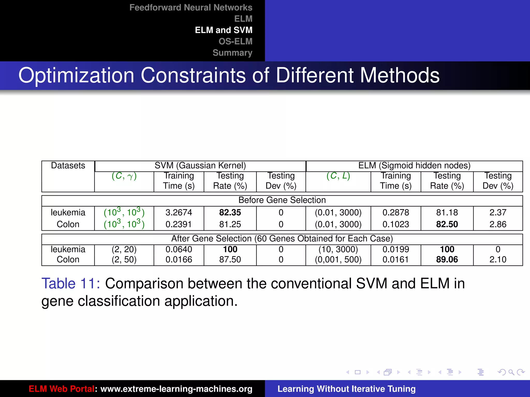 Feedforward Neural Networks
                                               ELM
                                      ELM and SVM
                                            OS-ELM
                                           Summary


Optimization Constraints of Different Methods



     Datasets                   SVM (Gaussian Kernel)                            ELM (Sigmoid hidden nodes)
                   (C, γ)         Training   Testing     Testing        (C, L)        Training     Testing    Testing
                                 Time (s)   Rate (%)     Dev (%)                     Time (s)     Rate (%)    Dev (%)
                                                  Before Gene Selection
     leukemia    (103 , 103 )     3.2674      82.35        0        (0.01, 3000)      0.2878       81.18       2.37
       Colon     (103 , 103 )     0.2391      81.25        0        (0.01, 3000)      0.1023       82.50       2.86
                                   After Gene Selection (60 Genes Obtained for Each Case)
     leukemia      (2, 20)        0.0640        100           0        (10, 3000)     0.0199        100         0
       Colon       (2, 50)        0.0166       87.50          0       (0,001, 500)    0.0161       89.06       2.10

   Table 11: Comparison between the conventional SVM and ELM in
                                                                                                                 tu-logo
   gene classiﬁcation application.

                                                                                                               ur-logo




 ELM Web Portal: www.extreme-learning-machines.org          Learning Without Iterative Tuning
 