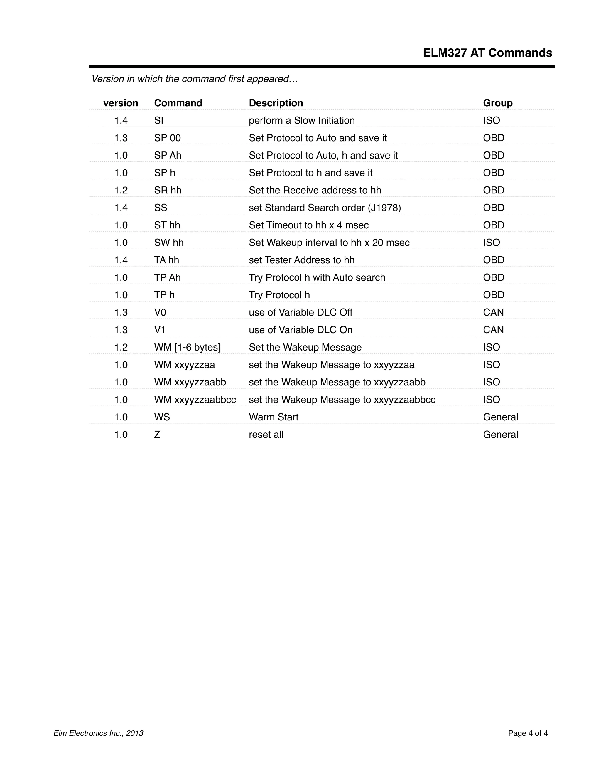 Elm Electronics Inc., 2013 Page 4 of 4
ELM327 AT Commands
Version in which the command first appeared…
version Command Description Group
1.4 SI perform a Slow Initiation ISO
1.3 SP 00 Set Protocol to Auto and save it OBD
1.0 SP Ah Set Protocol to Auto, h and save it OBD
1.0 SP h Set Protocol to h and save it OBD
1.2 SR hh Set the Receive address to hh OBD
1.4 SS set Standard Search order (J1978) OBD
1.0 ST hh Set Timeout to hh x 4 msec OBD
1.0 SW hh Set Wakeup interval to hh x 20 msec ISO
1.4 TA hh set Tester Address to hh OBD
1.0 TP Ah Try Protocol h with Auto search OBD
1.0 TP h Try Protocol h OBD
1.3 V0 use of Variable DLC Off CAN
1.3 V1 use of Variable DLC On CAN
1.2 WM [1-6 bytes] Set the Wakeup Message ISO
1.0 WM xxyyzzaa set the Wakeup Message to xxyyzzaa ISO
1.0 WM xxyyzzaabb set the Wakeup Message to xxyyzzaabb ISO
1.0 WM xxyyzzaabbcc set the Wakeup Message to xxyyzzaabbcc ISO
1.0 WS Warm Start General
1.0 Z reset all General
 