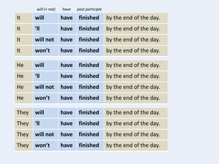 It by the end of the day.will have finished
will (+ not) have past participle
It by the end of the day.‘ll have finished
It by the end of the day.will not have finished
It by the end of the day.won’t have finished
He by the end of the day.will have finished
He by the end of the day.‘ll have finished
He by the end of the day.will not have finished
He by the end of the day.won’t have finished
They by the end of the day.will have finished
They by the end of the day.‘ll have finished
They by the end of the day.will not have finished
They by the end of the day.won’t have finished
 