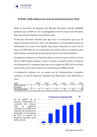  
24	
  de	
  agosto	
  de	
  2015	
  
	
  
El	
  MAB:	
  1.000	
  millones	
  de	
  euros	
  de	
  financiación	
  para	
  2020	
  
	
  
Desde	
   la	
   Asociación	
   de	
   Empresas	
   del	
   Mercado	
   Alternativo	
   Bursátil	
   (AEMAB)	
  
pensamos	
  que	
  el	
  MAB	
  va	
  a	
  ser	
  un	
  protagonista	
  a	
  nivel	
  de	
  financiación	
  de	
  pymes	
  
muy	
  relevante	
  para	
  España	
  en	
  los	
  próximos	
  años.	
  
El	
   Mercado	
   Alternativo	
   Bursátil	
   tiene	
   que	
   servir	
   de	
   instrumento	
   para	
   que	
   las	
  
empresas	
  puedan	
  financiarse.	
  Tener	
  vías	
  alternativas	
  a	
  la	
  financiación	
  bancaria	
  es	
  
fundamental	
   en	
   un	
   país	
   como	
   España	
   cuyas	
   pymes	
   dependen	
   en	
   exceso	
   de	
   los	
  
bancos.	
  El	
  MAB	
  debe	
  ser	
  un	
  instrumento	
  que	
  puedan	
  utilizar	
  las	
  empresas	
  para	
  
poder	
  mejorar	
  esta	
  situación	
  de	
  dependencia	
  excesiva	
  en	
  el	
  sector	
  bancario.	
  
El	
  segmento	
  de	
  Empresas	
  en	
  Expansión	
  (EE)	
  se	
  inició	
  de	
  manera	
  efectiva	
  el	
  15	
  de	
  
julio	
  de	
  2009	
  cuando	
  comenzó	
  a	
  cotizar	
  la	
  primera	
  compañía.	
  Desde	
  esa	
  fecha	
  se	
  
han	
  incorporado	
  31	
  compañías	
  hasta	
  este	
  mes	
  de	
  agosto	
  de	
  2015.	
  Se	
  han	
  excluido	
  
a	
  tres	
  de	
  ellas	
  con	
  lo	
  que	
  el	
  número	
  de	
  cotizadas	
  hoy	
  en	
  el	
  MAB	
  es	
  de	
  28.	
  
A	
   continuación	
   podemos	
   ver	
   un	
   cuadro	
   con	
   las	
   incorporaciones,	
   compañías	
  
excluidas	
  y	
  el	
  total	
  de	
  empresas	
  cotizando	
  en	
  el	
  MAB	
  desde	
  el	
  año	
  2009	
  hasta	
  el	
  
2014.	
  
	
  
	
  
	
  
En	
   el	
   gráfico	
   de	
   la	
  
derecha,	
   observamos	
   la	
  
evolución	
   del	
   número	
  
total	
   de	
   empresas	
  
cotizadas	
  en	
  el	
  MAB	
  en	
  el	
  
segmento	
  de	
  Empresas	
  en	
  
Expansión.	
  A	
  31	
  de	
  agosto	
  
de	
   2015	
   el	
   número	
   de	
  
empresas	
   cotizando	
   en	
   el	
  
MAB	
  es	
  de	
  28.	
  
	
  
MAB 2009 2010 2011 2012 2013 2014
Incorporaciones 2 10 5 5 1 5
Excluidas 2
Nº empresas MAB 2 12 17 22 23 26
Fuente: GUÍA DE BUENAS PRÁCTICAS DE LAS ENTIDADES EMISORAS EN EL MERCADO ALTERNATIVO BURSÁTIL (mayo 2015 - www.bolsasymercados.es/mab)
 