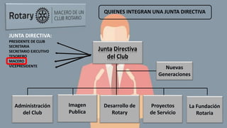 QUIENES INTEGRAN UNA JUNTA DIRECTIVA
Junta Directiva
del Club
Administración
del Club
Imagen
Publica
Desarrollo de
Rotary
Proyectos
de Servicio
La Fundación
Rotaria
Nuevas
Generaciones
JUNTA DIRECTIVA:
PRESIDENTE DE CLUB
SECRETARIA
SECRETARIO EJECUTIVO
TESORERO
MACERO
VICEPRESIDENTE
 