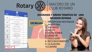 120 Minutos
1. RECEPCION INVITADOS
2. APERTURA
3. SALUDOS
4. INICIO
5. ESTACIONES
6. ORADOR
7. COLOQUIO
8. RECONOCIMIENTO
9. CLAUSURA
10.CIERRE
DIAGRAMA Y ORDEN TEMATICO DE UNA
REUNION ROTARIA
 