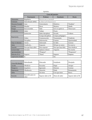 97Revista Infancias Imágenes / pp. 87-97 / vol. 11 No. 2 / julio-diciembre de 2012
Separata especial
Apéndice
Caras del maestro
Funcionario Profesor Enseñante Docto
Dimensión Regulativa I n s t r u c c i o n a l
Profesión Subordinada (débil) L i b e r a l ( f u e r t e )
Discurso (Lacan) Amo Universitario Histérica “Analista”
Acción Mandar Decir Mostrar Aludir
Porque Está investido Sabe Se le ve quién es Tiene tacto
Condición Labor Trabajo Praxis
Representa
Institución Saber disciplinar Escuela Cultura
Campo disciplinar Campo pedagógico
Orden Comunicación Transmisión Tradición
Disciplina Información Camino Oportunidad
Dejar al alumno Atento Informado En falta Curioso
Saber Condición… Expuesto Del que se carece En reserva
Función Para que haya saber Para exponer Para que haya falta Para dosificar
Exclusividad Dictador Aplasta el deseo Angustia No enseña
Aprestamiento “Preparar” “Prepararse”
Relación M-A Impares “Pares” Impares Impares
Aspiración al todo Sí No
Caras del alumno
Subordinado Educando Estudiante Discípulo
Acción Obedecer Escuchar Elegir Atrapar
Porque es Impulsivo Ignorante Deseoso Curioso
Representa Obediencia Atención Duda Pensamiento
Saber — No tiene Cree que tiene Busca
Función
Desorden para no
saber
Supone saber al M Deseo de saber Supone saber al M
 