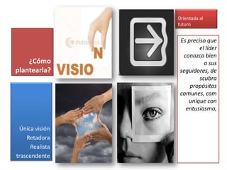 Orientada al futuro¿Cómo plantearla?Es preciso que el líder conozca bien a sus seguidores, descubra propósitos comunes, comunique con entusiasmo,Única visiónRetadoraRealistatrascendente