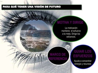Ejercer el liderazgo dentro de una realidad concreta en la cual esta inmersa la comunidad educativaMOTIVA Y DIRIGELa motivación mantiene  el esfuerzo a la meta. Dirige los esfuerzos.GUIAR LOS ESFUERZOSAyuda a concentrar energía y recursosPARA QUÉ TENER UNA VISIÓN DE FUTUROMARCO DE REFERENCIASaber qué ayuda y qué no
