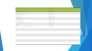 C o n t e n i d o e n m a g n e s i o p o r c a d a 1 0 0 g d e a l i m e n t o
c a c a o 4 2 0 m g
N u e c e s d e l B r a s i l 4 1 0 m g
H a r i n a d e s o j a 2 3 0 m g
A l m e n d r a s 2 3 0 m g
C a c a h u e t e s 1 8 0 m g
N u e c e s 1 8 0 m g
A v e l l a n a s 1 8 0 m g
J e n g i b r e 1 3 0 m g
L e g u m b r e s 1 2 0 m g
C a r é a l e s i n t e g r a l e s 1 2 0 m g
M a í z 1 2 0 m g
H o j a s v e r d e s v e g e t a l e s 6 5 m g
 