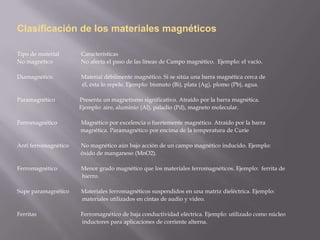 Clasificación de los materiales magnéticos

Tipo de material      Características
No magnético          No afecta el paso de las líneas de Campo magnético. Ejemplo: el vacío.

Diamagnético          Material débilmente magnético. Si se sitúa una barra magnética cerca de
                      él, ésta lo repele. Ejemplo: bismuto (Bi), plata (Ag), plomo (Pb), agua.

Paramagnético         Presenta un magnetismo significativo. Atraído por la barra magnética.
                      Ejemplo: aire, aluminio (Al), paladio (Pd), magneto molecular.

Ferromagnético        Magnético por excelencia o fuertemente magnético. Atraído por la barra
                      magnética. Paramagnético por encima de la temperatura de Curie

Anti ferromagnético   No magnético aún bajo acción de un campo magnético inducido. Ejemplo:
                      óxido de manganeso (MnO2).

Ferromagnético        Menor grado magnético que los materiales ferromagnéticos. Ejemplo: ferrita de
                      hierro.

Supe paramagnético    Materiales ferromagnéticos suspendidos en una matriz dieléctrica. Ejemplo:
                      materiales utilizados en cintas de audio y video.

Ferritas              Ferromagnético de baja conductividad eléctrica. Ejemplo: utilizado como núcleo
                      inductores para aplicaciones de corriente alterna.
 