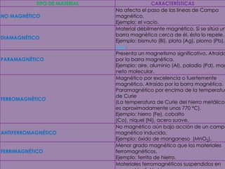 TIPO DE MATERIAL                   CARACTERÍSTICAS
                              No afecta el paso de las líneas de Campo
NO MAGNÉTICO                  magnético.
                              Ejemplo: el vacío.
                              Material débilmente magnético. Si se sitúa un
                              barra magnética cerca de él, ésta lo repele.
DIAMAGNÉTICO
                              Ejemplo: bismuto (Bi), plata (Ag), plomo (Pb),
                              gua.
                              Presenta un magnetismo significativo. Atraído
PARAMAGNÉTICO                 por la barra magnética.
                              Ejemplo: aire, aluminio (Al), paladio (Pd), mag
                              neto molecular.
                              Magnético por excelencia o fuertemente
                              magnético. Atraído por la barra magnética.
                              Paramagnético por encima de la temperatur
                              de Curie
FERROMAGNÉTICO
                              (La temperatura de Curie del hierro metálico
                              es aproximadamente unos 770 °C).
                              Ejemplo: hierro (Fe), cobalto
                              (Co), níquel (Ni), acero suave.
                              No magnético aún bajo acción de un campo
ANTIFERROMAGNÉTICO            magnético inducido.
                              Ejemplo: óxido de manganeso (MnO2).
                              Menor grado magnético que los materiales
FERRIMAGNÉTICO                ferromagnéticos.
                              Ejemplo: ferrita de hierro.
                              Materiales ferromagnéticos suspendidos en
 