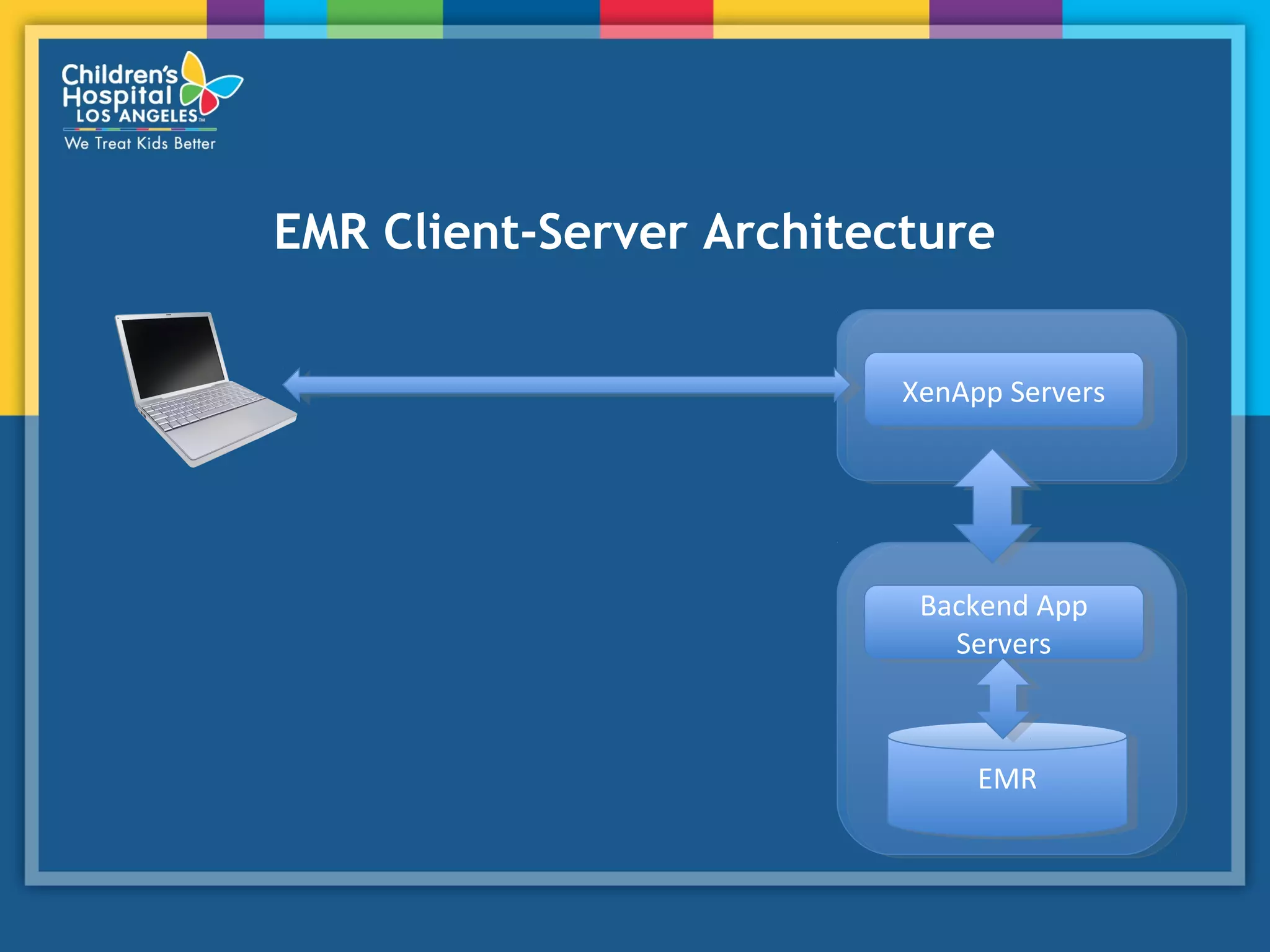 EMR Client-Server Architecture
EMREMR
Backend App
Servers
Backend App
Servers
XenApp ServersXenApp Servers
 