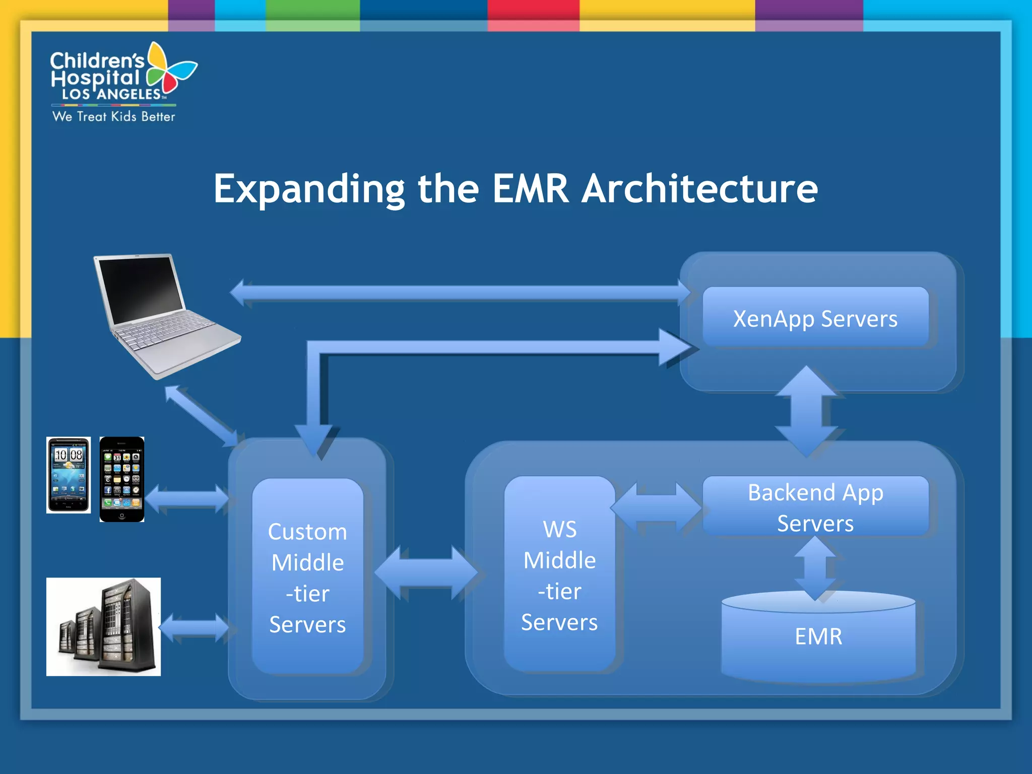 Expanding the EMR Architecture
EMREMR
Backend App
Servers
Backend App
Servers
XenApp ServersXenApp Servers
WS
Middle
-tier
Servers
WS
Middle
-tier
Servers
Custom
Middle
-tier
Servers
Custom
Middle
-tier
Servers
 