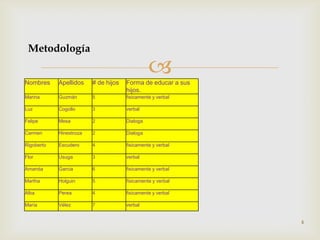 Metodología


Nombres     Apellidos    # de hijos
                                                
                                      Forma de educar a sus
                                      hijos.
Marina      Guzmán       5            fisicamente y verbal

Luz         Cogollo      3            verbal

Felipe      Mesa         2            Dialoga

Carmen      Hinestroza   2            Dialoga

Rigoberto   Escudero     4            fisicamente y verbal

Flor        Usuga        3            verbal

Amanda      Garcia       6            fisicamente y verbal

Martha      Holguin      5            físicamente y verbal

Alba        Perea        4            fisicamente y verbal

María       Vélez        7            verbal


                                                              4
 