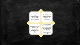 2015
descubrieron
que 13.818
sufren maltrato
Se detectan al
día 37 posibles
víctimas de
maltrato
De esas víctimas
son 17.149
delitos de
maltrato que
sufren
2015 las víctimas
fueron entre 0 y 13
años y aumentaron
las denuncias un
18,2% pero
aumentaron los
malos tratos un
8,7%
 