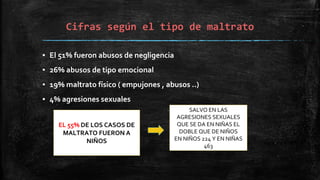 Cifras según el tipo de maltrato
▪ El 51% fueron abusos de negligencia
▪ 26% abusos de tipo emocional
▪ 19% maltrato físico ( empujones , abusos ..)
▪ 4% agresiones sexuales
EL 55% DE LOS CASOS DE
MALTRATO FUERON A
NIÑOS
SALVO EN LAS
AGRESIONES SEXUALES
QUE SE DA EN NIÑAS EL
DOBLE QUE DE NIÑOS
EN NIÑOS 224 Y EN NIÑAS
463
 