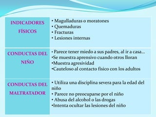 INDICADORES       • Magulladuras o moratones
                   • Quemaduras
    FÍSICOS        • Fracturas
                   • Lesiones internas


CONDUCTAS DEL • Parece tener miedo a sus padres, al ir a casa…
              •Se muestra aprensivo cuando otros lloran
    NIÑO      •Muestra agresividad
              •Cauteloso al contacto físico con los adultos


CONDUCTAS DEL • Utiliza una disciplina severa para la edad del
              niño
 MALTRATADOR • Parece no preocuparse por el niño
              • Abusa del alcohol o las drogas
              •Intenta ocultar las lesiones del niño
 
