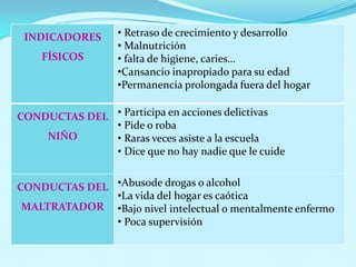 INDICADORES      • Retraso de crecimiento y desarrollo
                  • Malnutrición
    FÍSICOS       • falta de higiene, caries…
                  •Cansancio inapropiado para su edad
                  •Permanencia prolongada fuera del hogar

CONDUCTAS DEL • Participa en acciones delictivas
              • Pide o roba
    NIÑO      • Raras veces asiste a la escuela
              • Dice que no hay nadie que le cuide


CONDUCTAS DEL •Abusode drogas o alcohol
              •La vida del hogar es caótica
 MALTRATADOR •Bajo nivel intelectual o mentalmente enfermo
              • Poca supervisión
 