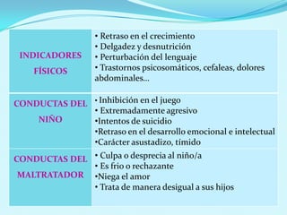 • Retraso en el crecimiento
                   • Delgadez y desnutrición
 INDICADORES       • Perturbación del lenguaje
    FÍSICOS        • Trastornos psicosomáticos, cefaleas, dolores
                   abdominales…

CONDUCTAS DEL • Inhibición en el juego
              • Extremadamente agresivo
    NIÑO      •Intentos de suicidio
              •Retraso en el desarrollo emocional e intelectual
              •Carácter asustadizo, tímido
CONDUCTAS DEL • Culpa o desprecia al niño/a
              • Es frio o rechazante
 MALTRATADOR •Niega el amor
              • Trata de manera desigual a sus hijos
 