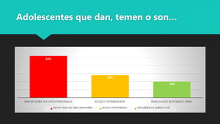 Adolescentes que dan, temen o son…
52%
28%
20%
DAN EN LINEA SUS DATO PERSONALES ACOSO E INTIMIDACION RIDICULADOS EN PUBLICO VIRAL
dan en linea sus dato personales acoso e intimidacion ridiculados en publico viral
 
