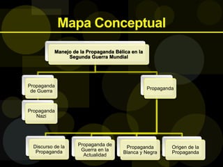 Mapa Conceptual
Manejo de la Propaganda Bélica en la
Segunda Guerra Mundial
Propaganda
Origen de la
Propaganda
Propaganda
Blanca y Negra
Propaganda de
Guerra en la
Actualidad
Discurso de la
Propaganda
Propaganda
de Guerra
Propaganda
Nazi
 