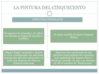 LA PINTURA DEL CINQUECENTO
ASPECTOS GENERALES
Desaparece la armonía y el orden,
las formas se cargan de tensión y
conflicto
Se sigue usando el mismo lenguaje
clásico
Miguel Ángel, Leonardo y Rafael
ya eran considerados los máximos
exponentes del arte universal y se
creía que después de ellos no
existiría nada más
Siguieron las enseñanzas de los
pintores renacentistas sin copiarlos,
sino aplicando las mismas leyes y
técnicas, creando un arte a su manera,
de allí el nombre de “Manieristas”.
 