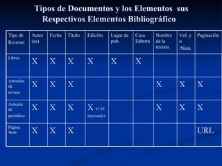 Tipos de Documentos y los Elementos  sus Respectivos Elementos Bibliográfico  Tipo de Recurso Autor (es) Fecha  Título Edición Lugar de pub.  Casa Editora Nombre de la revista Vol. y o /Núm. Paginación  Libros X X X X X X Artículos de revista X X X X X X Artículo de periódico X X X X  si es necsario X X X Página Web X X X URL 