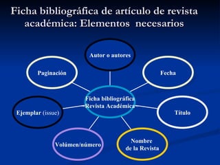 Ficha bibliográfica de artículo de revista académica: Elementos  necesarios Paginación Ejemplar  (issue) Volúmen/número Nombre  de la Revista Título Fecha Autor o autores Ficha bibliográfica ~Revista Académica ~ 