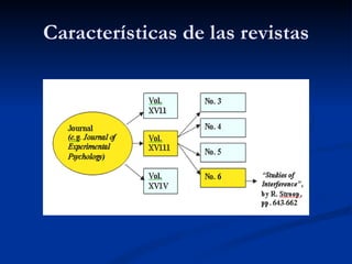 Características de las revistas 