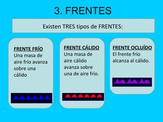 3. FRENTES
Existen TRES tipos de FRENTES:
FRENTE FRÍO
Una masa de
aire frío avanza
sobre una
cálido
FRENTE CÁLIDO
Una masa de
aire cálido
avanza sobre
una de aire frío.
FRENTE OCLUÍDO
El frente frío
alcanza al cálido.
 