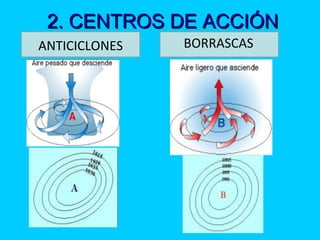 2. CENTROS DE ACCIÓN2. CENTROS DE ACCIÓN
ANTICICLONES BORRASCAS
 