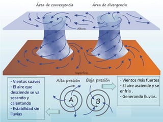 - Vientos suaves
- El aire que
desciende se va
secando y
calentando
- Estabilidad sin
lluvias
- Vientos más fuertes
- El aire asciende y se
enfría .
- Generando lluvias.
 