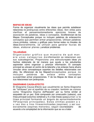 MAPAS DE IDEAS
Forma de organizar visualmente las ideas que permite establecer
relaciones no jerárquicas entre diferentes ideas. Son útiles para
clarificar el pensamientomediante ejercicios breves de
asociación de palabras, ideas o conceptos. Se diferencian de los
Mapas Conceptuales porque no incluyen palabras de enlaceentre
conceptos que permitan armar proposiciones. Utilizan palabras
clave,símbolos, colores y gráficas para formar redes no lineales de
ideas.G e n e r a l m e n t e , s e u t i l i z a n p a r a g e n e r a r l l u v i a s d e
i d e a s , e l a b o r a r p l a n e s y analizar problemas.
TELARAÑAS
Organizador gráfico que muestra de qué man
e r a u n a s c a t e g o r í a s d e información se relacionan con
sus subcategorías. Proporciona una estructura para ideas y/o
hechos elaborada de tal manera que ayuda a los estudiantes
aaprender cómo organizar y priorizar información. El concepto
principal se ubicaen el centro de la telaraña y los enlaces hacia afuera
vinculan otros conceptosque soportan los detalles relacionados con
ellos. Se diferencian de los MapasC o n c e p t u a l e s p o r q u e n o
incluyen
palabras
de
enlace
entre
conceptos
q u e permitan armar proposiciones. Y de los Mapas de Ideas en que
sus relacionessí son jerárquicas.
DIAGRAMAS CAUSA-EFECTO
El Diagrama Causa-Efecto que usualmente se llama Diagrama
de “Ishikawa”,por el apellido de su creador; también se conoce
como “Diagrama Espina dePescado” por su forma similar al
esqueleto de un pez. Está compuesto por unrecuadro (cabeza), una
línea principal (columna vertebral) y 4 o más líneas quea p u n t a n a l a
línea principal formando un ángulo de aproximadamente
70º( e s p i n a s p r i n c i p a l e s ) . E s t a s ú l t i m a s p o s e e n a s
u v e z d o s o t r e s l í n e a s inclinadas (espinas), y así suc
e s i v a m e n t e ( e s p i n a s m e n o r e s ) , s e g ú n s e a necesario
de
acuerdo a la complejidad de la información que se va a tratar

 