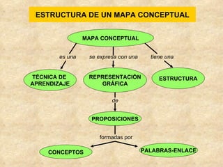 El Mapa Conceptual   Explicacion