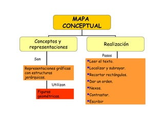 MAPA
CONCEPTUAL
Conceptos y
representaciones
Realización
Representaciones gráficas
con estructuras
jerárquicas.
Leer el texto.
Localizar y subrayar.
Recortar rectángulos.
Dar un orden.
Nexos.
Contrastar.
Escribir
Figuras
geométricas.
Son
Utilizan
Pasos
 