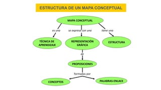ESTRUCTURA DE UN MAPA CONCEPTUAL
MAPA CONCEPTUAL
TÉCNICA DE
APRENDIZAJE
REPRESENTACIÓN
GRÁFICA
ESTRUCTURA
es una se expresa con una tiene una
PROPOSICIONES
de
formadas por
CONCEPTOS PALABRAS-ENLACE
 