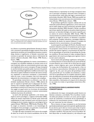 67Plasticidad y Restauración Neurológica
Manuel Francisco Aguilar Tamayo. El mapa conceptual una herramienta para aprender y enseñar
tos últimos se presentan generalmente durante la instruc-
ción o durante el aprendizaje de algún material. Parte de las
experiencias escolares en la actualidad promueven un apren-
dizaje distinto al significativo, el llamado memorístico que
consiste en aprender de memoria datos e información de
manera arbitraría (Ausubel, 1002; Novak, 1998; Novak y
Gowin, 1988).
En el aprendizaje significativo los nuevos conocimientos o
conceptos son asimilados mediante un proceso activo en el
cual el aprendiz utiliza sus conocimientos previos para nego-
ciar el significado de los nuevos conceptos. El mapa conceptual
es una herramienta que puede ayudar al proceso de aprendi-
zaje.Todo aprendizaje significativo modifica la estructura cog-
nitiva de los sujetos mediante la inclusión de nuevos concep-
tos, ampliando su estructura conceptual o conocimientos
sobre las cosas y otros conceptos, esto da la base para la
adquisición de conocimientos y conceptos más complejos.
El aprendizaje memorístico es arbitrario y por ello es
olvidado rápidamente (Novak y Gowin, 1988), además de
que no capacita al aprendiz para la adquisición de conoci-
mientos más complejos. Según Ausubel (2002) todo nuevo
aprendizaje se asienta en los anteriores, las estructuras pre-
vias juegan un papel activo en el proceso de aprendizaje
pues son estructuras para pensar y construir conocimiento
mediante el proceso de asimilación.
La teoría del aprendizaje significativo y de manera más
amplia la teoría psicológica y cognitiva de Ausubel (2002),
influye de manera importante en Novak quien desarrolla
originalmente el mapa conceptual como una técnica para la
investigación de los estados cognitivos y psicológicos de los
sujetos (Novak, 1998; Novak, 1998; Novak y Musonda, 1991).
Su origen se encuentra vínculado a una metodología de
investigación de la psicología y en particular a la teoría del
aprendizaje significativo (Novak, 2004).
El origen del mapa conceptual como técnica de recogida
de datos en el marco de la teoría ausubeliana, dio los ele-
mentos básicos a representar en el mapa conceptual, éstos
son: la jerarquía conceptual, relaciones entre conceptos y
las proposiciones, todos ellos dan lugar a estructuras pro-
posicionales (Ausubel, 2002; Novak, 2002) que pueden ser
interpretadas como una estructura de conocimiento o cog-
nitiva (Novak, 1998; Novak y Gowin, 1988).
El aprendizaje significativo requiere, además del uso de
materiales potencialmente significativos y de la instrucción,
que el sujeto tenga una cierta actitud para aprender signifi-
cativamente (Ausubel, 2002).Ausubel y Novak consideran
que la base cognitiva del sujeto se encuentra determinada en
parte por su naturaleza biológica, de manera específica por
un sistema de memoria (Ausubel, 2002; Novak, 1998). El
reconocimiento la condición de funcionamiento del sistema
cognitivo, es según los autores, un elemento a considerar
para proponer modelos educativos, estrategias didácticas,
normativas de diseño de material didáctico y modelos de
evaluación de los conocimientos y los aprendizajes.
La preocupación psicológica de Novak y Ausubel toca el
escenario educativo justo en el momento en que los auto-
res proponen nuevas formas de intervención que saquen
partido del sistema cognitivo y se promuevan de mejor for-
ma los aprendizajes,en particular,el aprendizaje de concep-
tos científicos. De esta manera el mapa conceptual deja un
papel dentro de la teoría psicológica para ingresar al terre-
no de la teoría educativa.
Con la teoría del aprendizaje significativo de Ausubel, y
su reinterpretación en teoría educativa por parte de Novak,
se toma distancia, por un lado, de un cierto tipo de investi-
gación y teoría cognitiva, que a juicio de Ausubel (2002),
“se ocupa más de fenómenos de la percepción o bien es
una doctrina neocondustista disfrazada de terminología
cognitiva” (p. 23), y por otra parte, del aprendizaje memo-
rista promovido por los modelos de enseñanza y evalua-
ción de los aprendizajes.Así,los modelos educativos, didác-
ticos, de evaluación y promotores del aprendizaje significativo
que utilizan el mapa conceptual, se contraponen a un mo-
delo extendido y dominante en la mayoría de la educación
en casi todos los niveles: el aprendizaje memorístico (No-
vak, 1998).
ESTRATEGIAS PARA ELABORAR MAPAS
CONCEPTUALES
La elaboración de mapas conceptuales puede hacerse en
distintos contextos y actividades. Para el profesor resulta-
rán útiles para planear una clase o un curso, para la organi-
zación de contenidos, la evaluación de los aprendizajes, la
evaluación de conocimientos previos o diseño de exáme-
nes, por mencionar las más comunes.
Para el alumno el mapa conceptual es una herramienta
que fundamentalmente le permitirá aprender significativamente.
Es una técnica que le dará un recurso para evitar el apren-
dizaje memorístico y le ayudará al aprendizaje de teorías y
conceptos científicos. Para que esto ocurra el profesor de-
berá desarrollar un modelo educativo y de evaluación que
Figura 5. Mapa conceptual que representa la proposición “El cielo es
azul”. Esta proposición será verdadera o falsa de acuerdo a un con-
texto en cual sea enunciada o evaluada.
Cielo
Azul
es
 