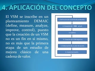 El VSM se inscribe en un
planteamiento DEMAIC
(define, measure, analyze,
improve, control), puesto
que la creación de un VSM
no es un fin en si mismo,
no es más que la primera
etapa de un estudio de
mejora clásico de una
cadena de valor.
1. Definiciónde lafamiliade productos
2. Creacióndel VSM actual.
3. Análisis.
4. Creacióndel VSMobjetivo.
5. Elaboraciónde un plande acción.
6. Implementación.
 