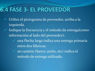  Utilice el pictograma de proveedor, arriba a la
izquierda.
 Indique la frecuencia y el método de entrega(como
información al lado del proveedor):
 una flecha larga indica una entrega primaria
entre dos fábricas;
 un camión (barco, avión, etc) indica el
método de entrega utilizado.
 