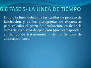 Dibuje la línea debajo de las casillas de proceso de
fabricación y de los pictogramas de existencias
para calcular el plazo de producción, es decir, la
suma de los plazos de ejecución (que corresponden
al tiempo de tratamiento) y de los tiempos de
almacenamiento.
 