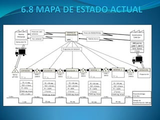 Constructora
Calle Sur
18400 pzas/mes
12,000 "I", 6400"D"
Tarima:20piezas
2 Turnos
EXPEDICIÓN
Preparación
MONTAJE 2
1
II
2700 I
1440 D
MONTAJE 1
1
II
1200 I
640 D
II
1600 I
850 D
SOLDADURA 2
1
SOLDADURA 1
1
II
1100 I
600 D
II
4600 I
2400 D
CORTADORA
1
Aceros
Arequipa
Rollos de3 Tn
1 x día
Martes+Jueves
II
Rollos
p/5 días
CONTROL DE
PRODUCCIÓN
MRP
Programación Semanal
Previsión 90/60/30 días
Pedido diario
Previsión de6
semanas
Fax semanal
TC = 1 seg.
TCP = 1 hora
TF = 85%
27600 seg. dispo.
TC = 39 seg.
TCP = 10 min
TF = 100%
27600 seg. dispo.
TC = 62 seg.
TCP = 0 hora
TF = 100%
27600 seg. dispo.
TC = 46 seg.
TCP = 10 min
TF = 80%
27600 seg. dispo.
TC = 40 seg.
TCP = 0 hora
TF = 100%
27600 seg. dispo.
2 Turnos 2 Turnos 2 Turnos 2 Turnos
Plazo de entrega:
23.6 días
Tiempo de
transformación:188 seg
CPC = 2 sem.
5 días 7.6 días 1.8 días 2.7 días 2 días 4.5 días
1 seg. 39 seg. 46 seg. 62 seg. 40 seg.
 