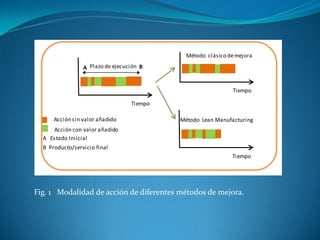 Fig. 1 Modalidad de acción de diferentes métodos de mejora.
A Estado Iniicial
B Producto/servicio final
Plazo de ejecución
Tiempo
A B
Tiempo
Tiempo
Método clásico demejora
Método Lean ManufacturingAcción sin valor añadido
Acción con valor añadido
 