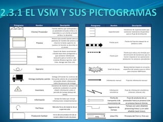 Pictograma Nombre Descripción
Cliente/ Proveedor
Fuente externa que corresponde a
un proveedor (situado arriba a la
izquierda) o a un cliente (situado
arriba a la derecha)
Proceso
Proceso que puede aportar valor al
producto (el nombre del proceso se
situa en la barra superior, en
cuanto a la función se describe en
el centro.
Datos
Espacio de datos cunatitativos
situado bajo otros pictogramas y
que contiene información
necesaria para el análisis del
sistema (Processing time, lead
time, change over time, etc)
Operario
Entrega mediante camión
Entrega utilizando los servicios de
transporte externo de un proveedor
(se puede añadir información
sobre frecuencoia de entrega)
Inventario
Existencia de materias primas ó de
productos acabados( se puede
añadir información sobre el
periodo de tiempo debajo del
ícono)
Información
Campo de texto que incluye
informaciones complementarias
Pull físico
Retirada física de material de un
supermercado
Producción Kanban
Inicio de una producción de un
número determinado de piezas
II
Pictograma Nombre Descripción
Supermercado
Existencias de supermercados que
contienen inventarios disponibles
para el flujo de distribución
Flecha push
Flecha de flujo de empuje de un
proceso a otro.
Flecha pull
Flecha que indica una retirada pull
(disminución de existencias que no
tienen impacto en las operaciones
previas)en los procesos precedentes.
Estallido Kaizen
Neceesidad de mejora en un punto
específico del proceso que es crítico
para alcanzar VSM futuro.
Información manual Flujo de información manual
Información
electrónica
Flujo de información electrónica
(internet, intranet, etc)
Flecha de
transporte ó de
movimiento de
Flujo de producto de un
proveedor hacia un proceso ó de
un proceso hacia el cliente.
Segmento de
tiempo.
Tiempo con valor añadido(
processing times) y sin valor
añadido (wait times).
Línea Fifo Principio del first in, first out.FIFO
 