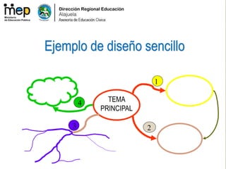 TEMA
PRINCIPAL
1
3 2
4
Ejemplo de diseño sencillo
 
