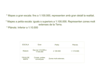 * Mapes a gran escala: fins a 1:100.000, representen amb gran detall la realitat.
* Mapes a petita escala: iguals o superiors a 1:100.000. Representen zones molt
extenses de la Terra.
* Plànols: Inferior a 1:10.000
ESCALA Gran Petita Plànols
Relació Des de 1/10.000 a
1/100.000 ≥ 100.000 < 1/10.000
TIPUS DE
MAPA
Ciutats, pobles
comarques Zones molt extenses .
 
