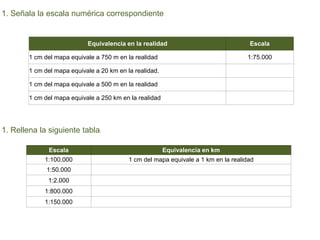 Equivalencia en la realidad Escala
1 cm del mapa equivale a 750 m en la realidad 1:75.000
1 cm del mapa equivale a 20 km en la realidad.
1 cm del mapa equivale a 500 m en la realidad
1 cm del mapa equivale a 250 km en la realidad
1. Señala la escala numérica correspondiente
1. Rellena la siguiente tabla:
Escala Equivalencia en km
1:100.000 1 cm del mapa equivale a 1 km en la realidad
1:50.000
1:2.000
1:800.000
1:150.000
 