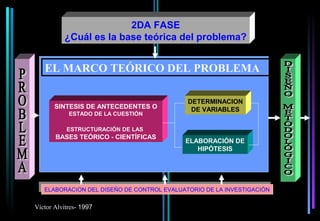 2DA FASE
          ¿Cuál es la base teórica del problema?


   EL MARCO TEÓRICO DEL PROBLEMA

                                            DETERMINACION
       SINTESIS DE ANTECEDENTES O            DE VARIABLES
            ESTADO DE LA CUESTIÓN

           ESTRUCTURACIÓN DE LAS
       BASES TEÓRICO - CIENTÍFICAS
                                           ELABORACIÓN DE
                                              HIPÓTESIS




  ELABORACION DEL DISEÑO DE CONTROL EVALUATORIO DE LA INVESTIGACIÓN
   ELABORACION DEL DISEÑO DE CONTROL EVALUATORIO DE LA INVESTIGACIÓN


Víctor Alvitres- 1997
 