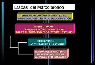 Etapas del Marco teórico
    SINTETIZAR LOS ANTECEDENTES DE
 INVESTIGACIÓN O ESTADO DELA CUESTIÓN


            ESTRUCTURAR
    LAS BASES TEÓRICO CIENTÍFICAS
SOBRE EL PROBLEMA Y OBJETO DEL ESTUDIO


              DETERMINAR
        LAS VARIABLES DE ESTUDIO


            ELABORAR LAS HIPÓTESIS:
             RELACIONES ENTRE LAS
            VARIABLES Y FORMULACION
 