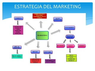 ESTRATEGIA DEL MARKETING
 