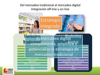 Del mercadeo tradicional al mercadeo digital
Integración off-line y on-line

Estrategia
integrada
Marketing

Marketing

Activaciones

Activaciones

Campañas

Campañas

Medios

Medios

Eventos, juegos

Eventos, juegos

Promociones

Promociones

Analytics e insights

Analytics e insighs

Segmentos

Comunidades, redes, buscadores

CRM y marketing directo

CRM y marketing directo

BTL

BTL

WOM

WOM

El mercadeo digital
Tradicional
Digital
complementa, amplifica y
potencializa la estrategia de
mercadeo tradicional

Juan Carlos Rodríguez Gómez

 